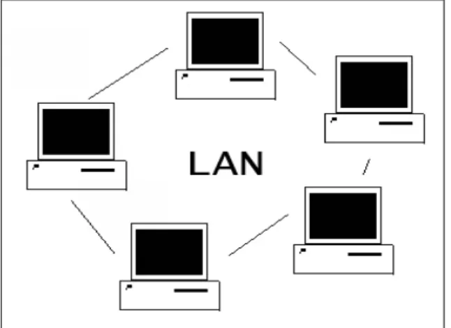 Gambar 2.1 Arsitektur LAN 
