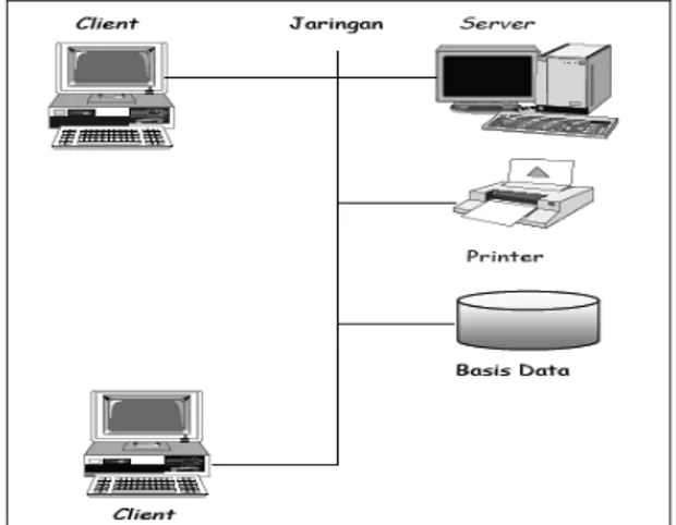 Gambar 2.7 Model Hubungan Client Server  [sumber : http://bebas.vlsm.org/ 20 Juni 2009] 