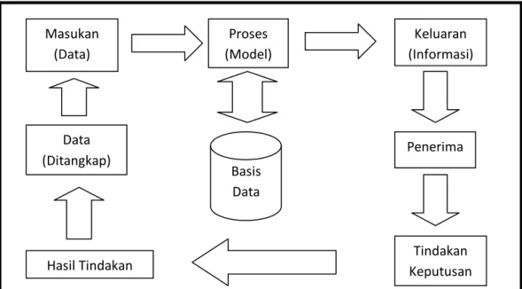 Gambar 2.3. Siklus Informasi  (Sumber : Abdul Kadir (2003 : 32)) Masukan (Data) Hasil Tindakan Data (Ditangkap)  Tindakan  Keputusan Penerima Keluaran  (Informasi) Proses (Model) Masukan (Data) Proses (Model) Keluaran (Informasi) Penerima Tindakan Keputusa