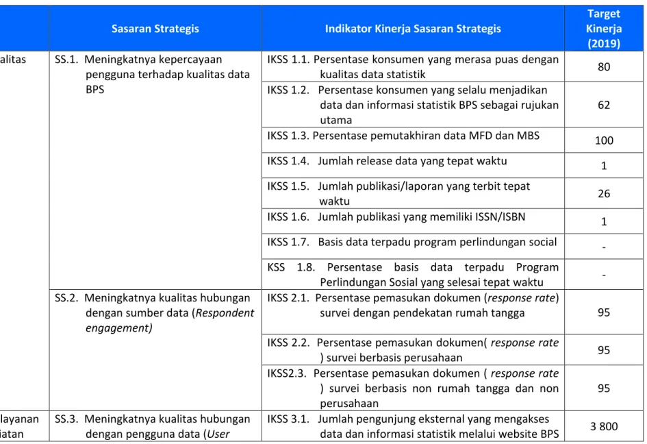 Tabel 4-1 Indikator Kinerja Sasaran Strategis 