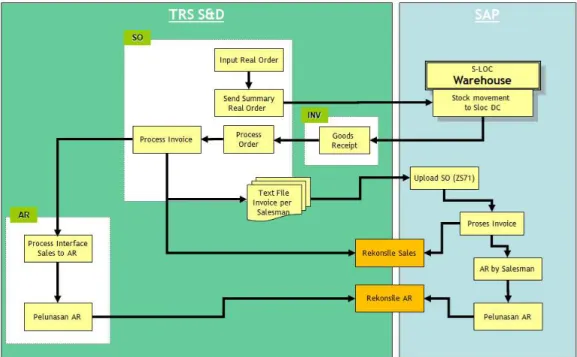 Gambar 3.17 Flow Integrated Sistem TRS SnD – SAP yang berjalan   di Direct Cover (Sumber : PT