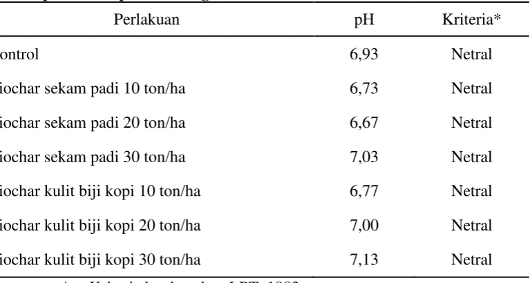 Tabel 1. pH Tanah pada Berbagai Perlakuan Biochar 