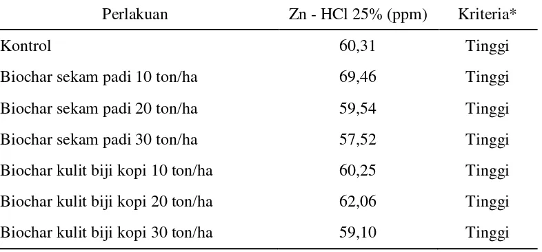 Tabel 2. P – Tersedia Tanah pada Berbagai Perlakuan Biochar 