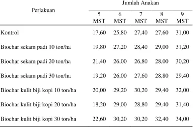 Tabel 5. Jumlah Anakan pada Berbagai Perlakuan Biochar 