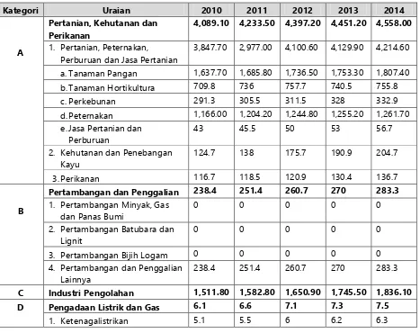 Tabel 1. 1 Pertumbuhan Sektoral PDRB Kabupaten Nganjuk Menurut Harga Konstan (%) 