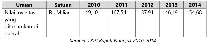 Tabel 1. 3 Realisasi Kinerja Investasi Daerah Kabupaten Nganjuk 