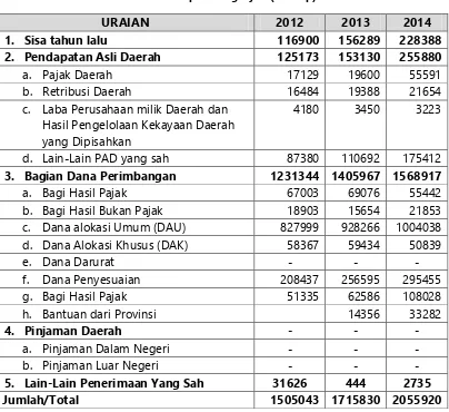 Tabel 1. 4 Realisasi APBD Kabupaten Nganjuk (Juta Rp) tahun 2012-2014 