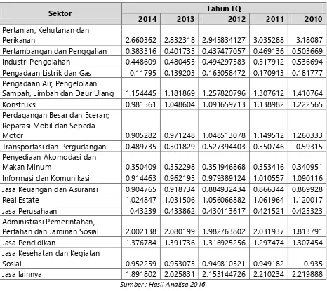 Tabel 1. 7 Hasil Analisis LQ Kabupaten Nganjuk 