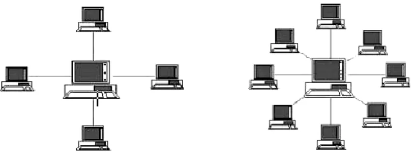 Gambar 2.5 Topologi Bintang / Start Network 
