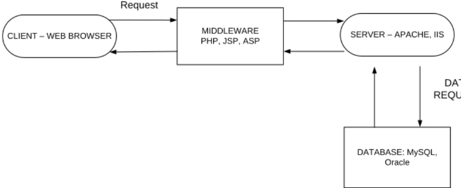 Gambar 2.10 Arsitektur Model Client Server 