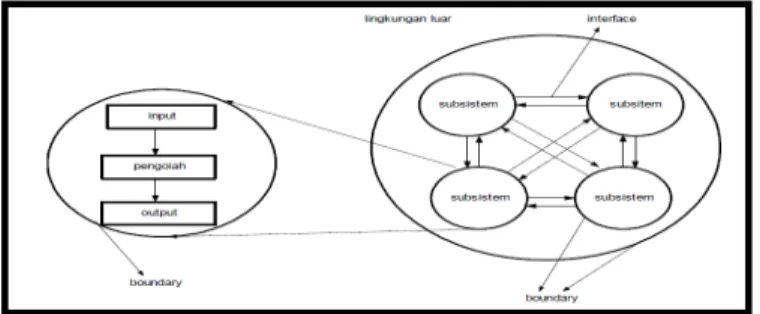 Gambar 2.1 Karakteristik Sistem  Sumber Abdul Kadir (2003 : 62) 