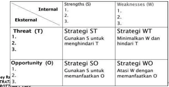 Tabel 3.5  SWOT  Strategic Issues 