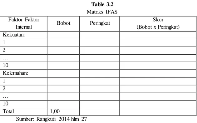 Table 3.2  Matriks  IFAS  Faktor-Faktor 