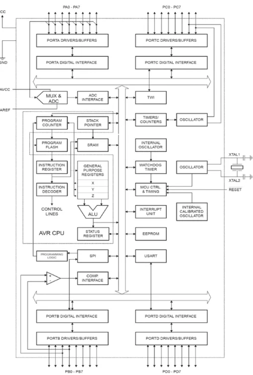 Gambar 2.3 Arsitektur Mikrokontroler ATmega32 