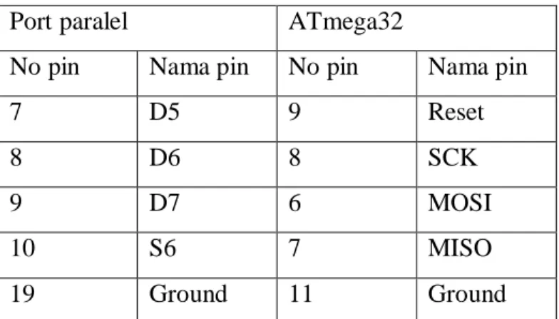 Tabel 2.1 Koneksi Pin Port Paralel dan ATmega32 