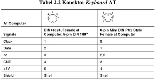 Tabel 2.2 Konektor Keyboard AT 