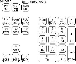 Gambar 2.6 Scancode Tombol Numerik dan Extended Keys 
