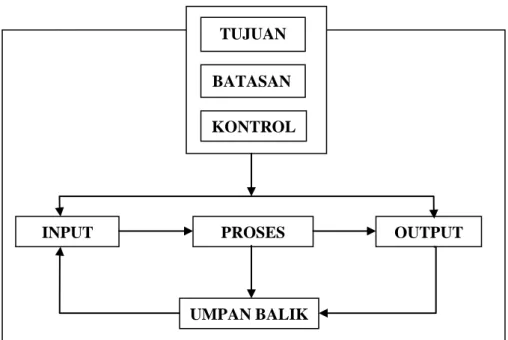 Gambar :  2.2. Elemen-elemen Sistem 