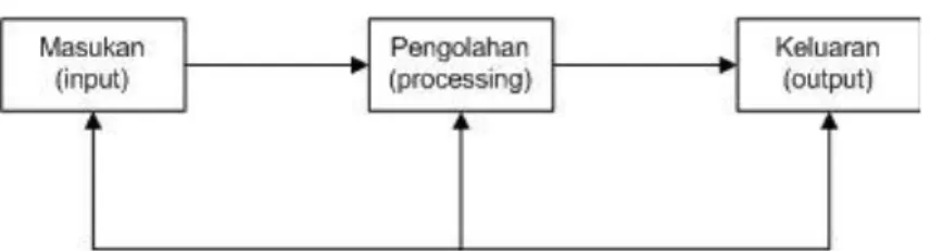 Gambar  II.1.  Model Sistem  (Sumber: Hanif Al Fatta, 2007:4) 
