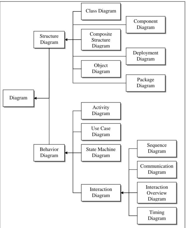 Gambar II.4. Klasifikasi Jenis Diagram UML                                        ( Sumber : Martin Fowler, 2005:19) 