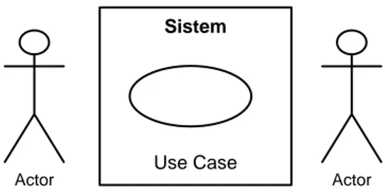 Diagram use case menunjukkan 3 aspek yaitu: aktor, use case dan system /  sub  system  boundary
