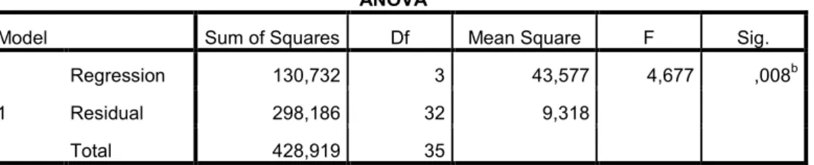 Tabel 4.10  Uji Statistik F 