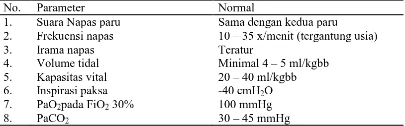 Tabel 2. Nilai parameter  respirasi 