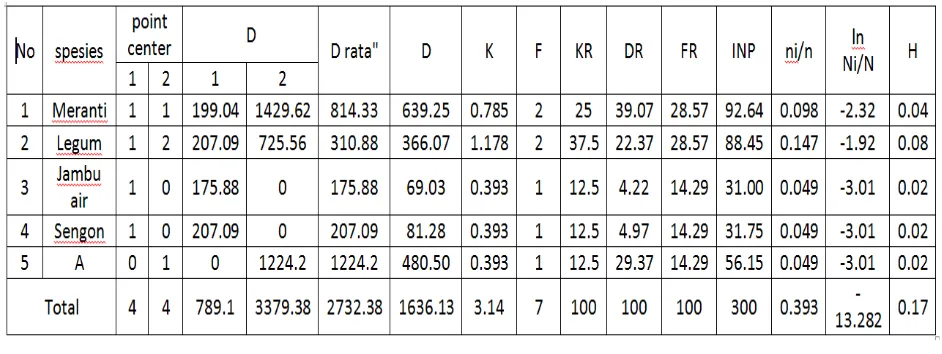 Tabel 3. Hasil analisis vegetasi pohon dengan metode point centered quarter