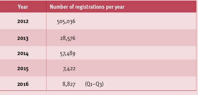 Table 1. Voter registration in Fiji 2012–2016