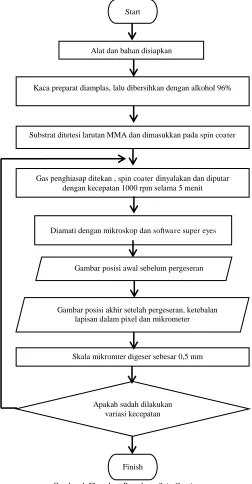Gambar 4. Flowchart Percobaan Spin Coating 