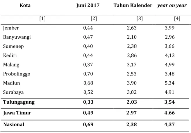 Tabel .2  Inflasi Bulanan, Tahun Kalender dan year on year 9 Kota di Jawa Timur  (persen)  