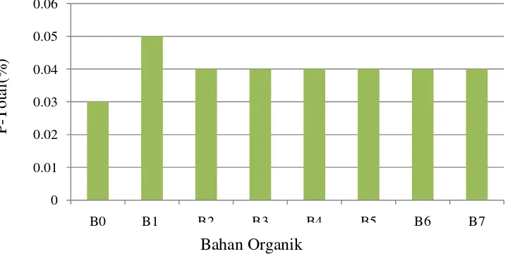 Tabel 6. Nilai rataan P-Total tanah (%) akibat pemberian beberapa  bahan organik  