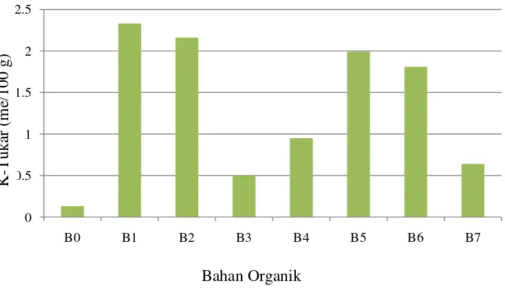 Gambar 5 . Grafik pengaruh berbagai perlakuan bahan organik terhadap       K-tukar tanah Ultisol 
