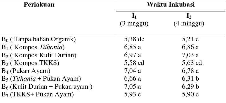 Tabel 1.Nilai rataan pH tanah akibat perlakuan kombinasi beberapa bahan organik dan lama inkubasi 
