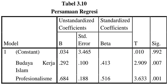 Tabel 3.10                                     Persamaan Regresi  Model  Unstandardized Coefficients  Standardized Coefficients  T  Sig