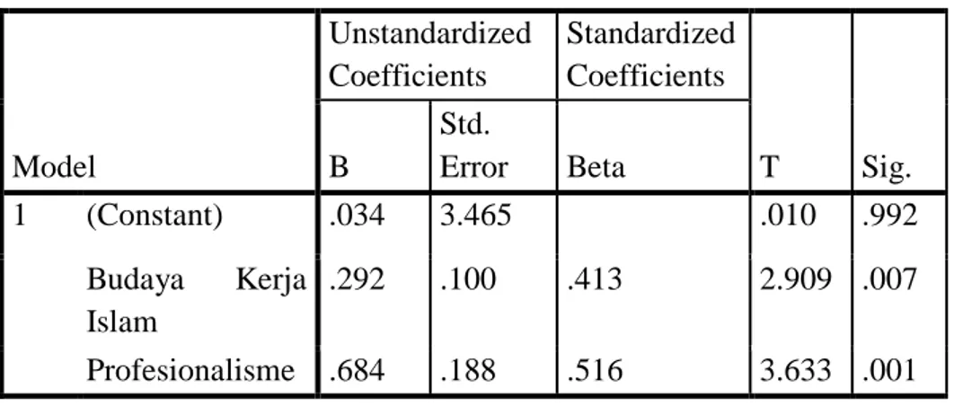 Tabel 3.11  Uji T  Model  Unstandardized Coefficients  Standardized Coefficients  T  Sig