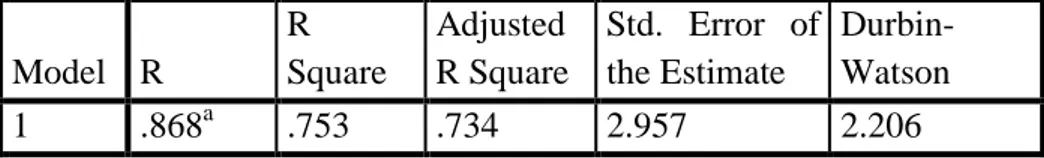 Tabel 3.13  Koefisien Determinasi  Model  R  R  Square  Adjusted  R Square  Std.  Error  of the Estimate   Durbin-Watson  1  .868 a .753  .734  2.957  2.206 