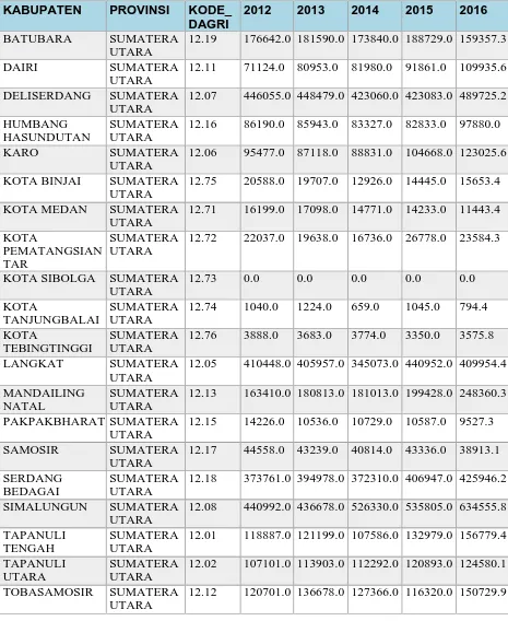 Tabel 3.5 Tabulasi Data untuk Produksi Padi Sawah menurut Kabupaten/Kota (ton), 2012-2016 