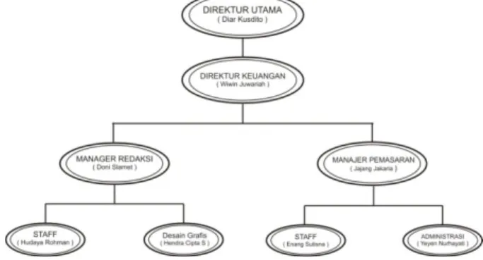 Tabel II. 2 Struktur Organisasi Perusahaan