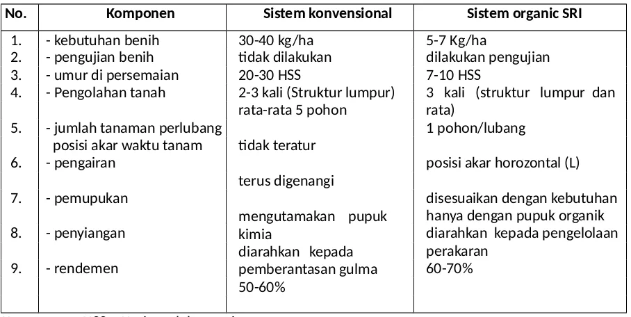 Tabel 3. Perbedaan sisten tanam padi Organik SRI dengan sistem Konvensional