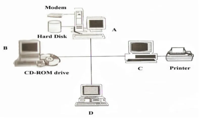 Gambar 2.2 Jaringan memungkinkan berbagi data, CD-ROM drive, modem dan printer