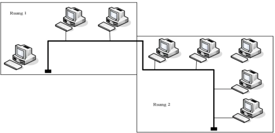 Gambar 2. 3 Jaringan lokal atau LAN [sumber : Kad03]
