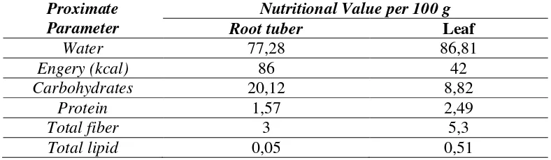 Tabel 1 Nilai Nutrisi Akar dan Daun Ubi Jalar 