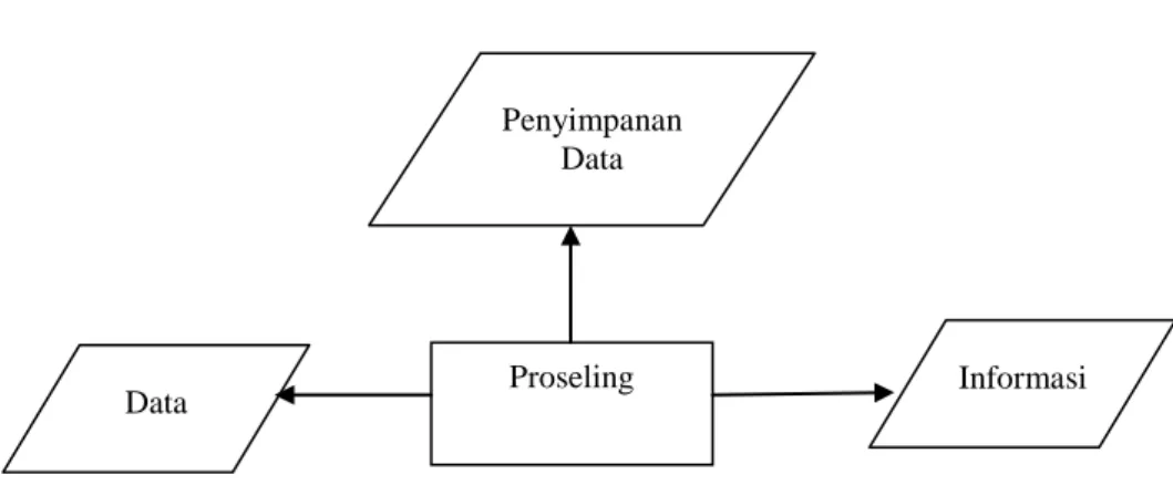 Gambar II.1. Pemrosesan Data  Sumber : Tata Sutabri (2005 :16). 