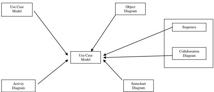 Gambar II.10. Hubungan Diagram Kelas Dengan Diagram UML lainya  Sumber : Probowo Pudjo Widodo (2011 : 38) 