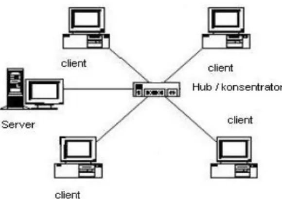 Gambar 2.3 Topologi Star 