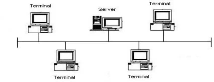 Gambar 2.2 Topologi Bus 