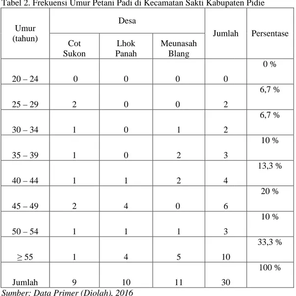 Tabel 2. Frekuensi Umur Petani Padi di Kecamatan Sakti Kabupaten Pidie Umur (tahun) Cot Sukon 20 – 24 0 25 – 29 2 30 – 34 1 35 – 39 1 40 – 44 1 45 – 49 2 50 – 54 1 ≥ 55 1 Jumlah 9