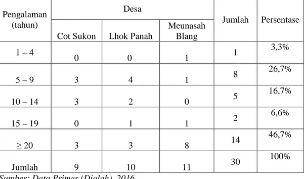 Tabel 5. Frekuensi Pengalaman Petani Padi di Kecamatan Sakti Kabupaten Pidie Pengalaman (tahun) Cot Sukon 1 – 4 0 5 – 9 3 10 – 14 3 15 – 19 0 ≥ 20 3 Jumlah 9