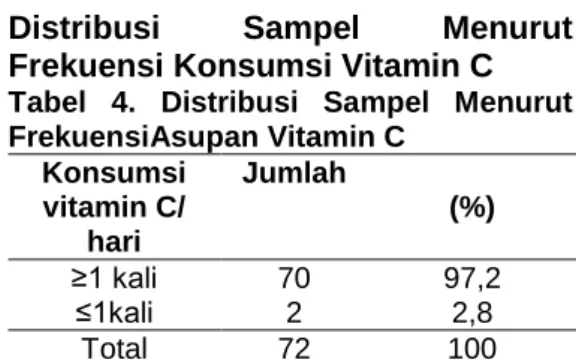 Tabel  3.Distribusi  Sampel  Menurut  Asupan Vitamin C  Asupan vitamin  C  Jumlah      (%)  Cukup   71  98,6  Rendah   1  1,4  Total   72  100 